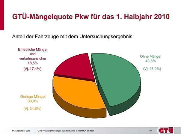 GTÜ-Mängelquote der Pkws für das 1. Halbjahr 2010: Grafik/GTÜ/Auto-Reporter.NET